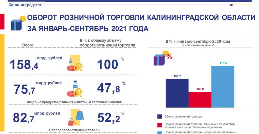 Оборот розничной торговли Калининградской области за январь-сентябрь 2021 года